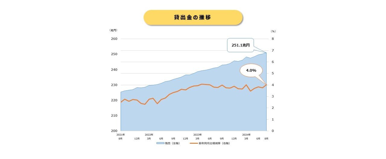 貸出金推移